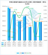 <b>遵义本周环比涨0.27%</b>
