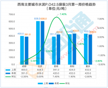 此中昆明本周涨跌幅为9.